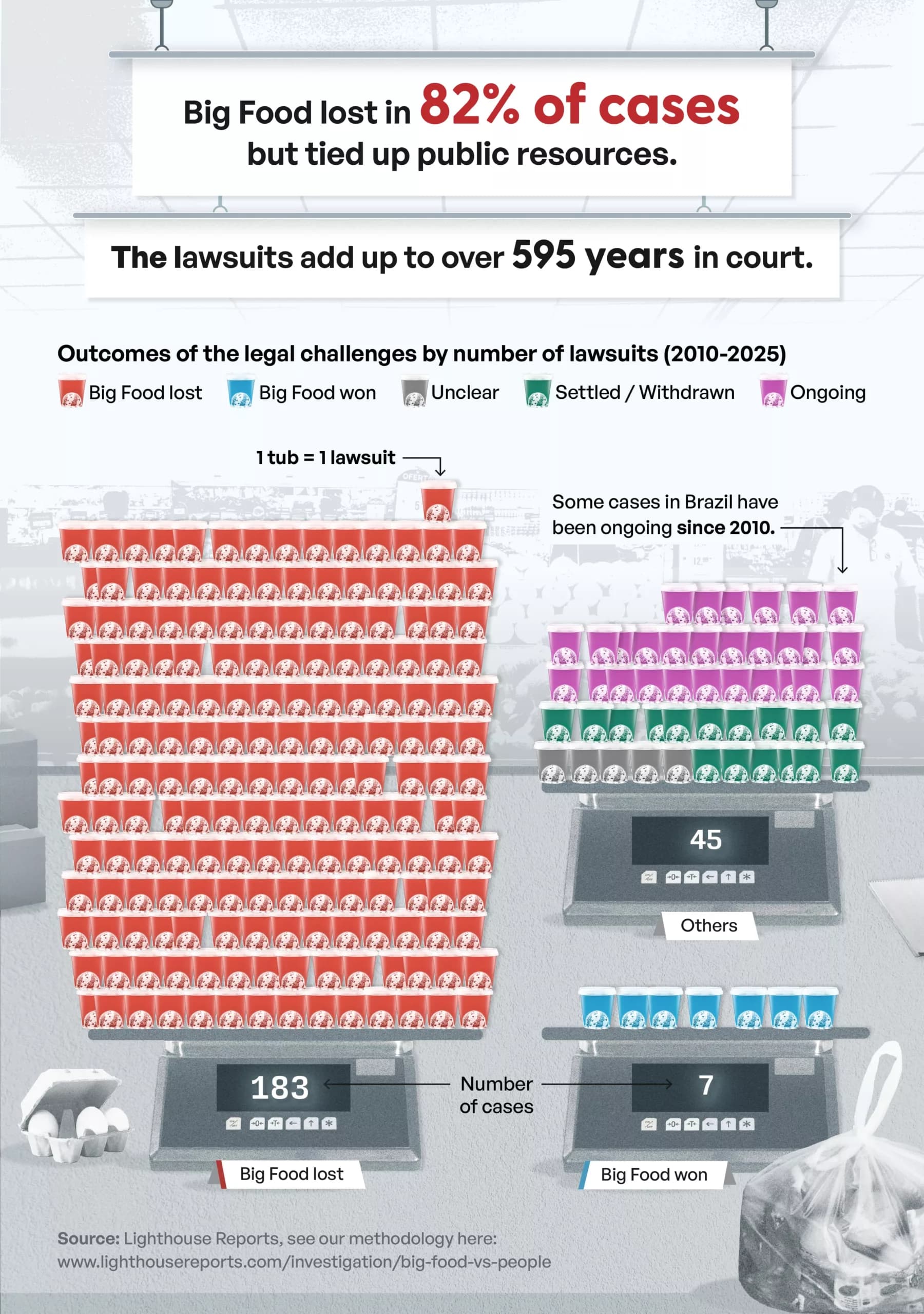 Chart showing outcomes of Big Food lawsuits, cases won and lost