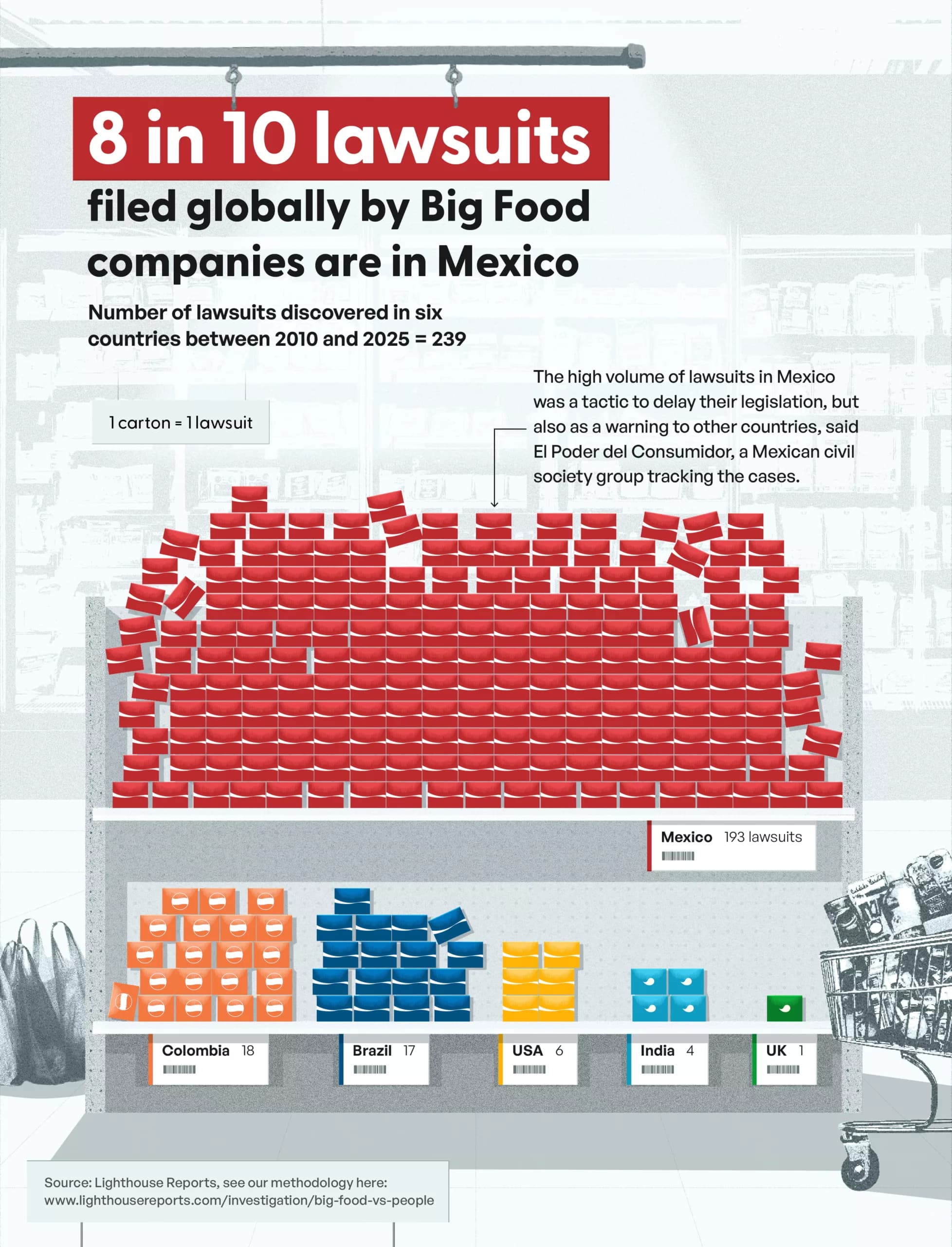Chart showing number of Big Food lawsuits against public health policies by year