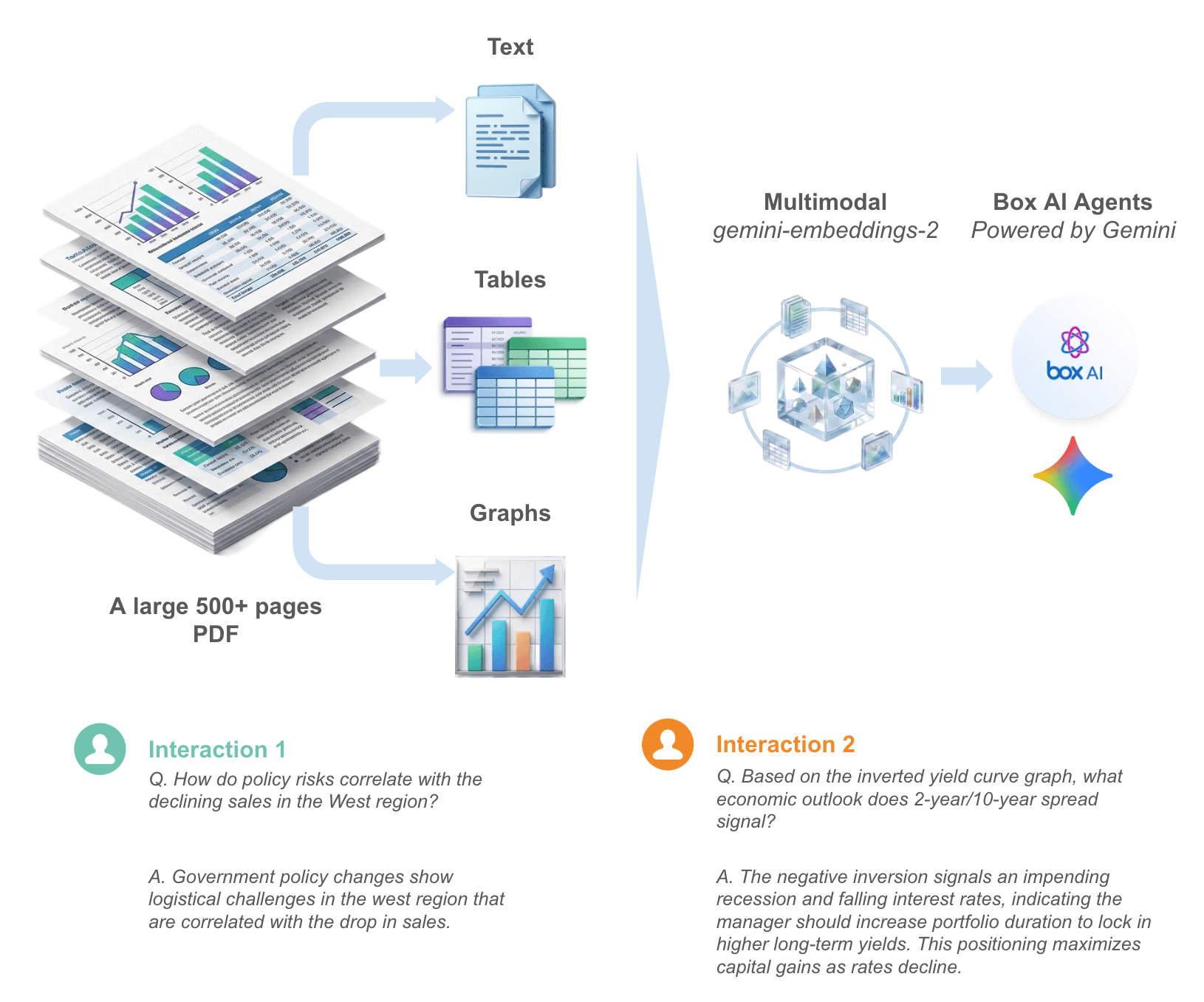 Diagram showing how multimodal embeddings preserve table structure and spatial relationships