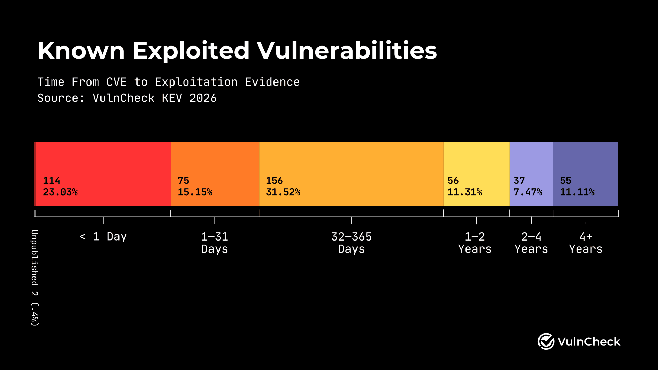 VulnCheck chart showing time from vulnerability disclosure to first confirmed exploit in H1 2026, with 23% exploited on disclosure day and median dropping from 120 to 80 days