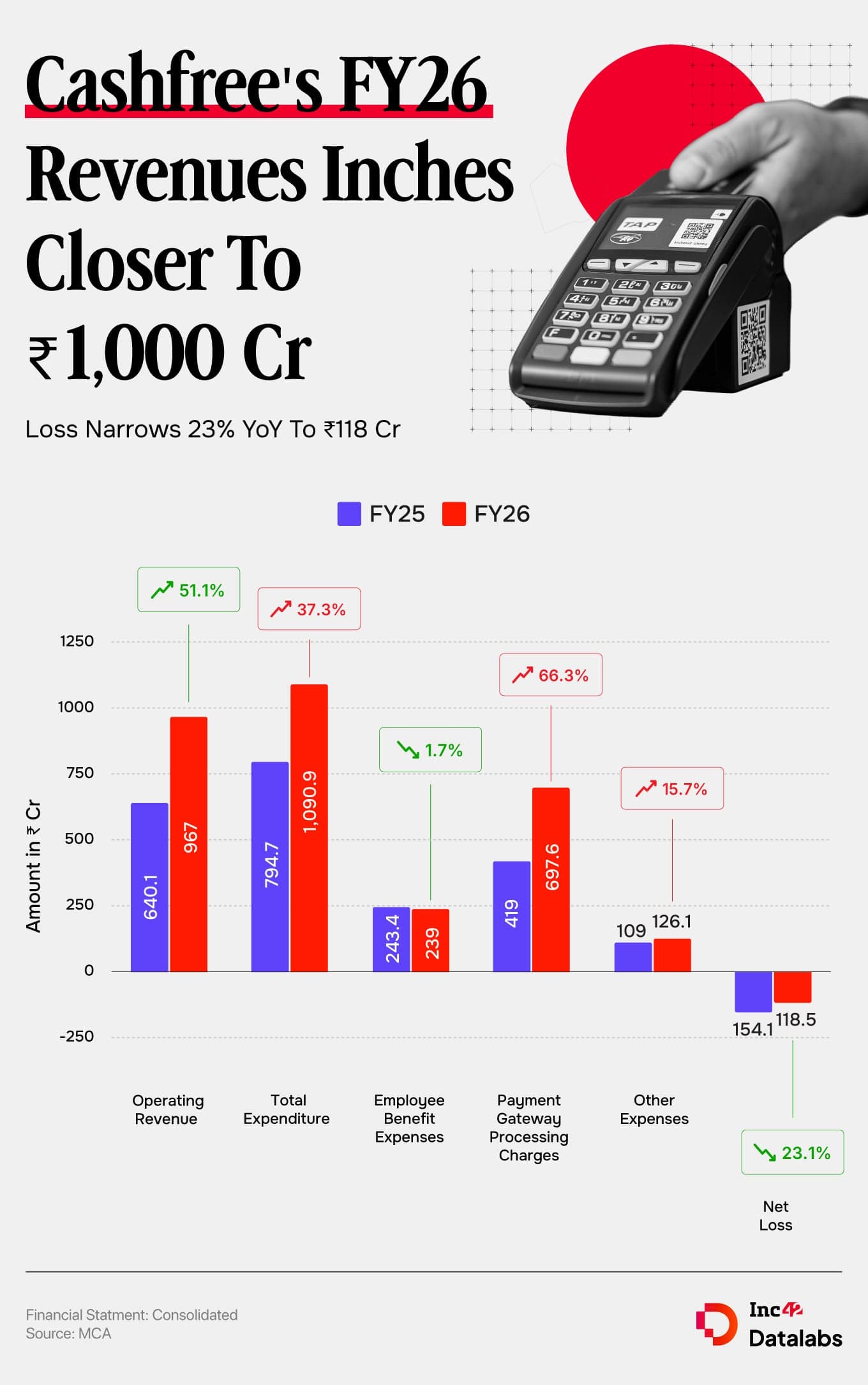 Cashfree Payments FY26 revenue growth chart showing 51% increase to ₹967 Cr