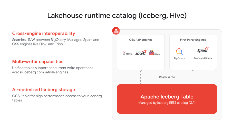 Google Cloud Lakehouse runtime catalog architecture diagram showing multi-engine metadata access