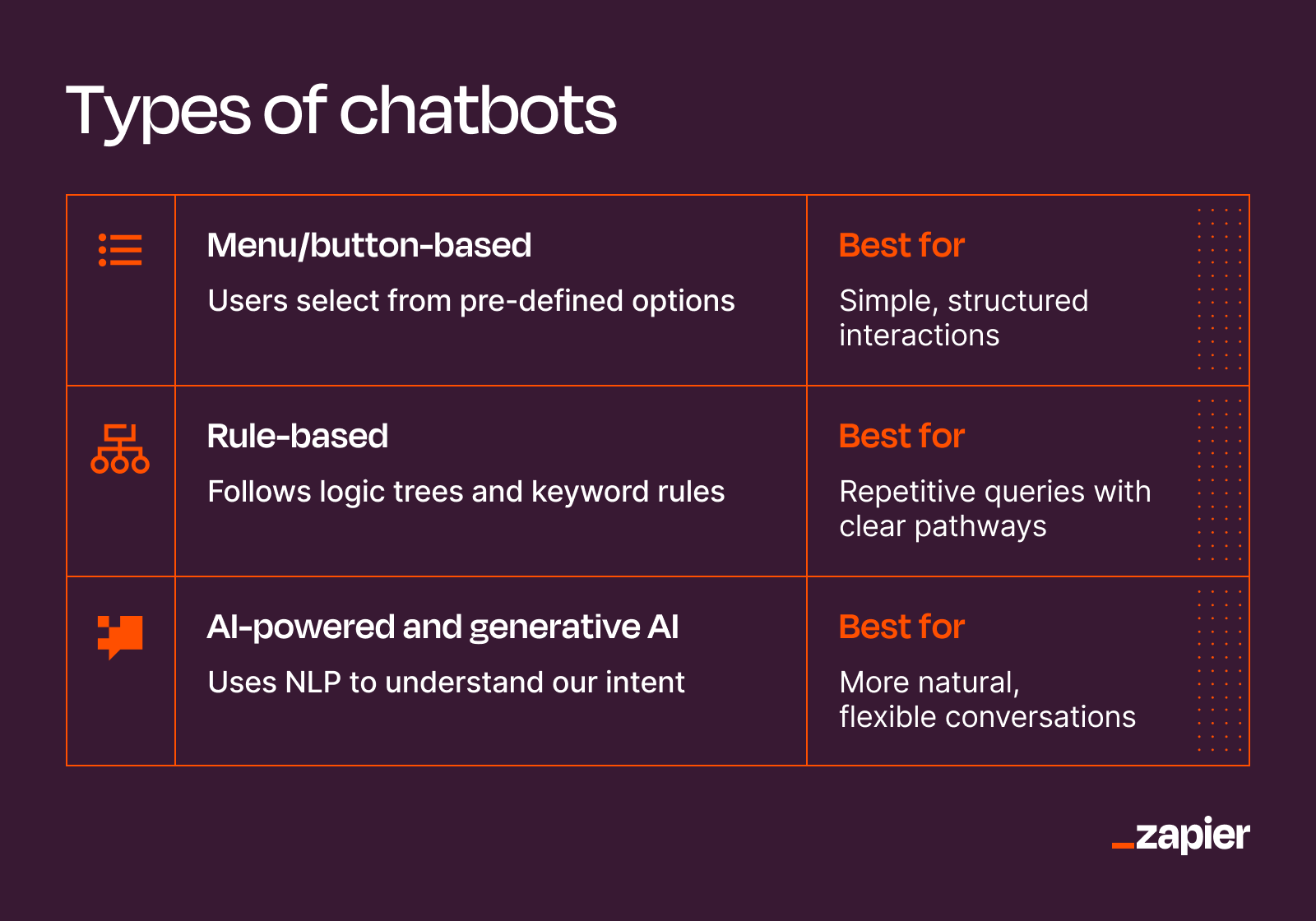 Diagram showing the three types of chatbots: menu-based, rule-based, and AI-powered
