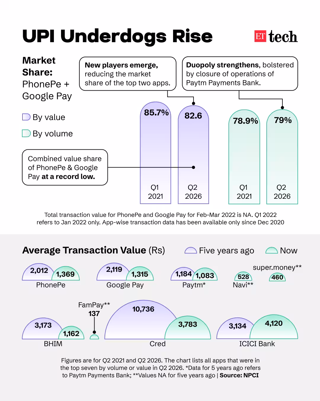 PhonePe and Google Pay market share chart showing declining duopoly