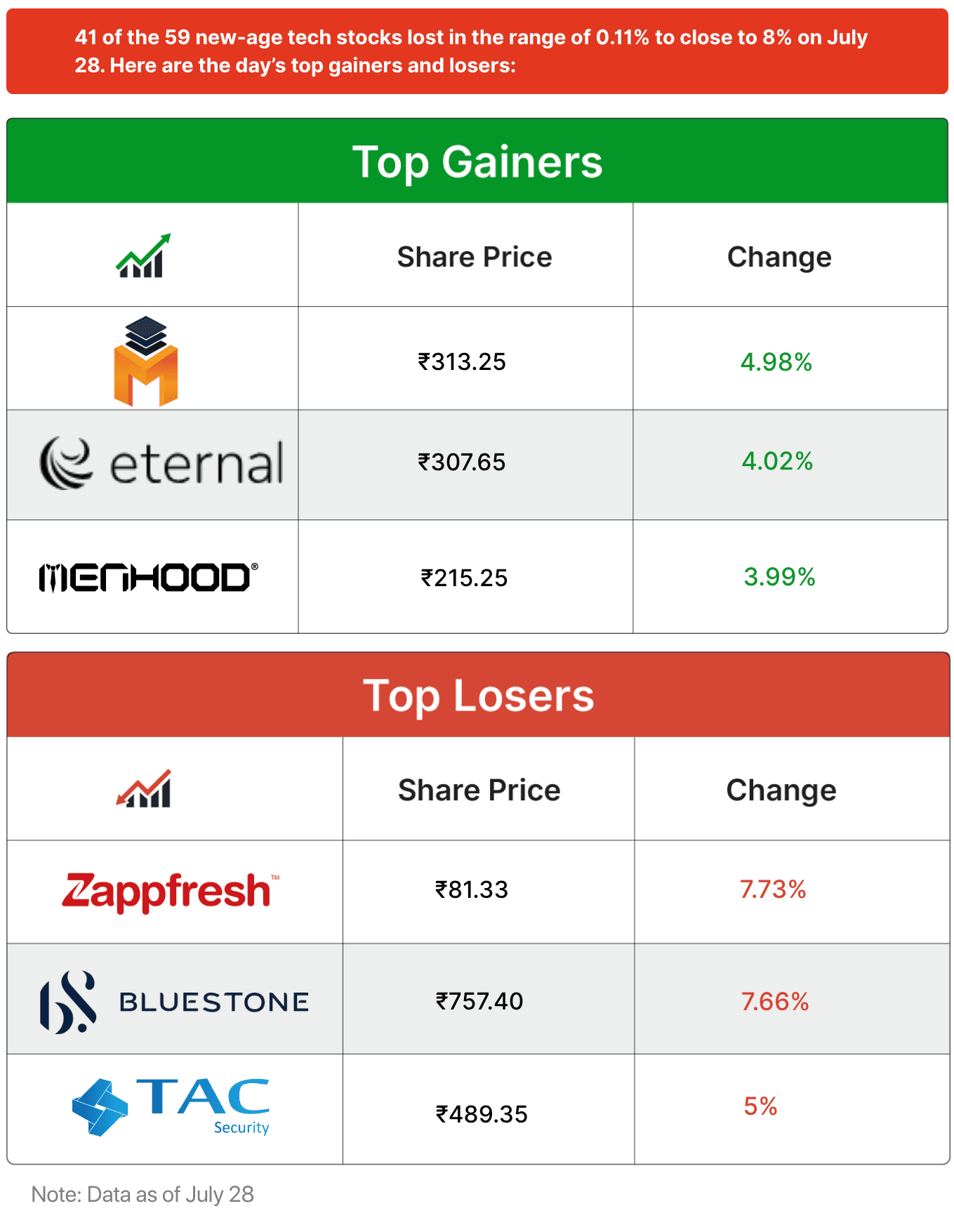 Inc42 Markets tracker showing startup ecosystem movements