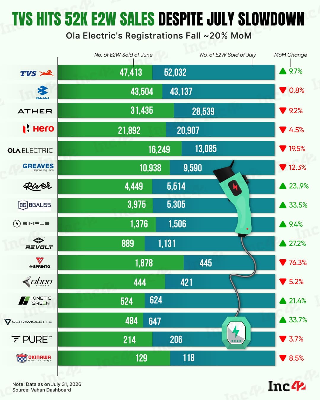 Electric two-wheeler registrations declined 1.7% month-on-month in July 2026